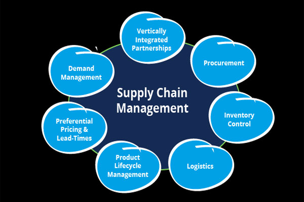 Supply Chain Management Systems