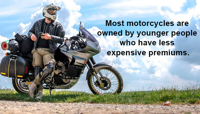 Most motorcycles are owned by younger people who have less expensive premiums.