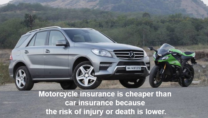Motorcycle insurance is cheaper than car insurance because the risk of injury or death is lower.